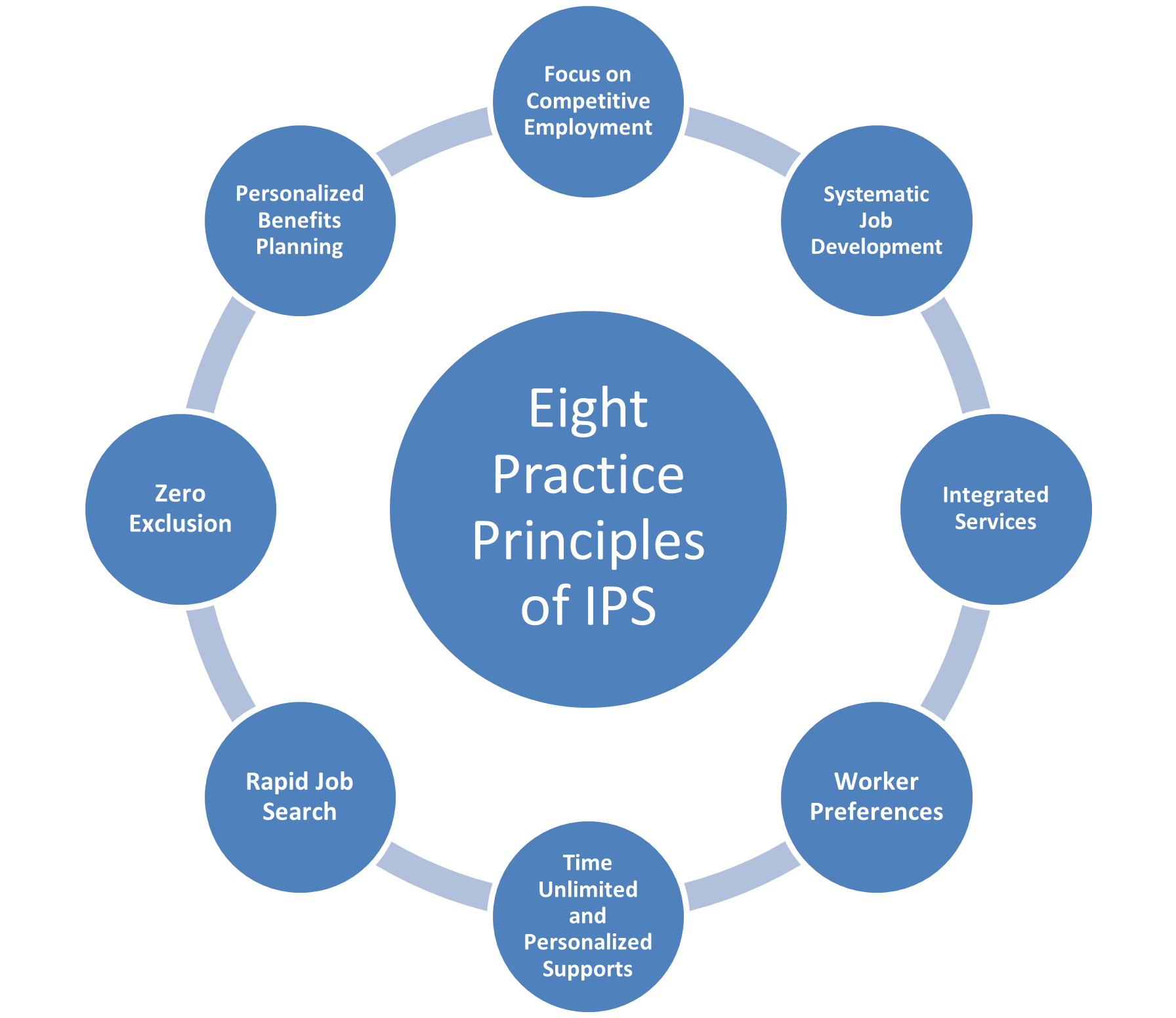 the eight practice principles